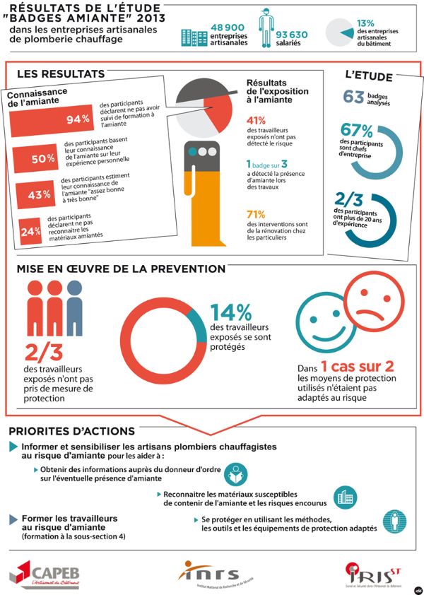 Résultats de l'étude "Badge amiante" 2013