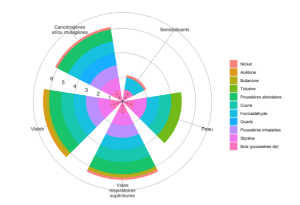 Graphique Polyexposition avec segmentation par classe d'effet toxicologique, généré par l’application sur la recherche sur le formaldéhyde