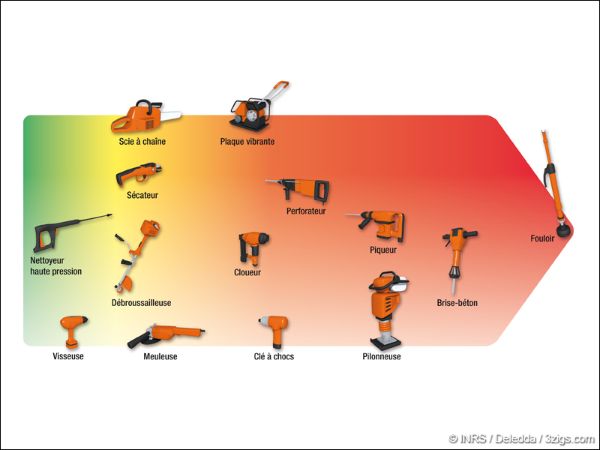 Niveau de vibration de machines courantes