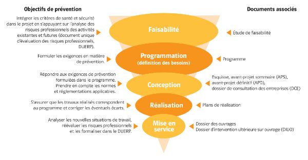 Etapes d’un projet de conception