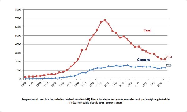 Progression du nombre de maladies professionnelles liées à l'amiante reconnues par le régime général de la Sécurité sociale depuis 1985 (source : Cnam)