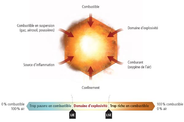 Domaine d’explosivité