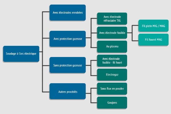 Les différents procédés de soudage à l’arc électrique