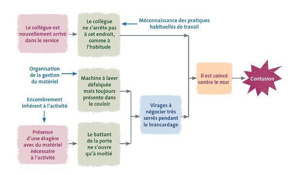 Heurts, glissades et autres perturbations du mouvement au travail