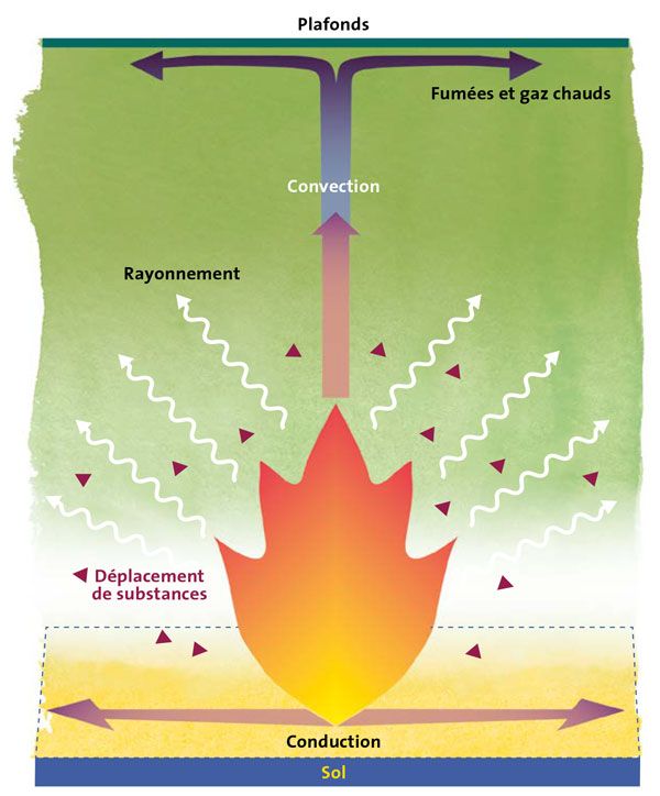 Mode de propagation d'un incendie