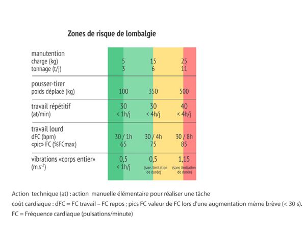Zone de risque de lombalgie