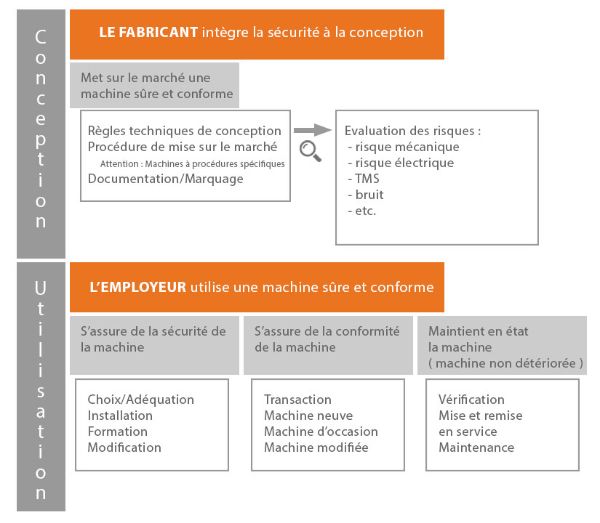 Démarche de prévention des risques professionnels 