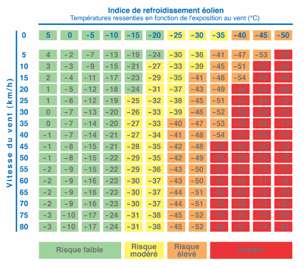 températures ressenties en fonction de la vitesse du vent et niveau de danger d’une exposition au froid
