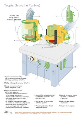 Toupie (travail à l\'arbre)