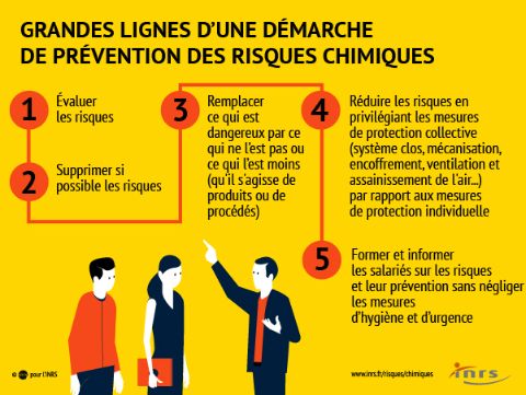 Risques chimiques. Protection individuelle contre les risques chimiques -  Risques - INRS