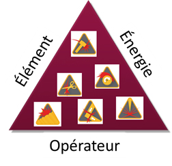 La présence d’un risque mécanique peut être identifiée par la conjonction de 3 éléments : un opérateur, un élément et l’énergie d’un mouvement.