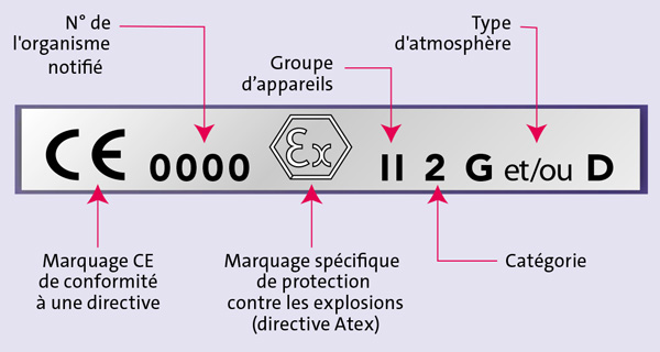 Exemple de marquage réglementaire pour un appareil ATEX