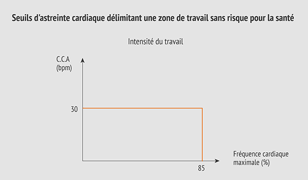 Seuils d'astreinte cardiaque délimitant une zone de travail sans risque pour la santé