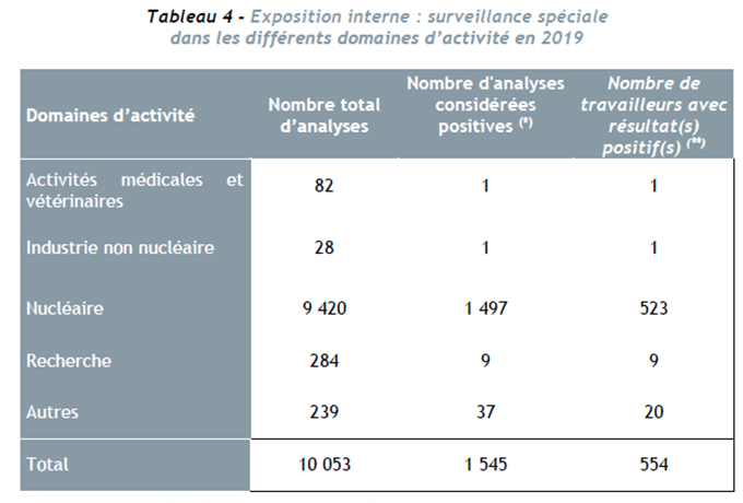 Une surveillance spéciale est indiquée lorsqu’un événement particulier, avec suspicion de contamination, survient au cours des activités.