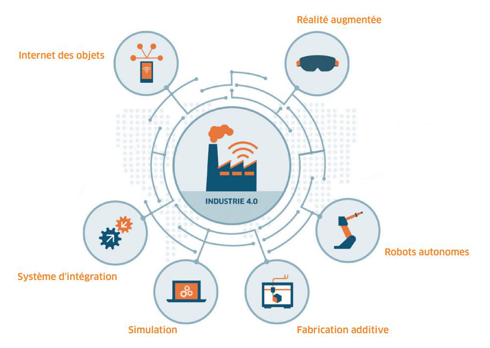 L’industrie du futur : une combinaison de nouvelles technologies 