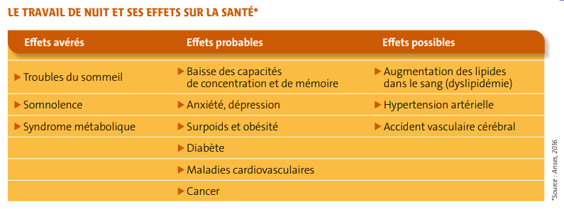 Tableau : travail de nuit et ses effets sur la santé