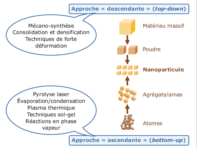 Les deux approches d’élaboration des nano-objets et des nanomatériaux manufacturés