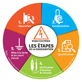 Risque électrique. Les étapes de la consignation