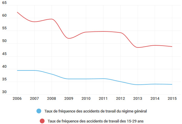 Sources statistiques CNAMTS 2015