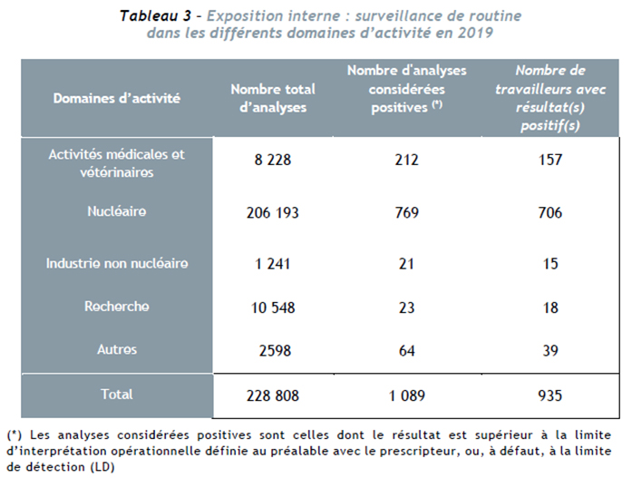 Surveillance de routine