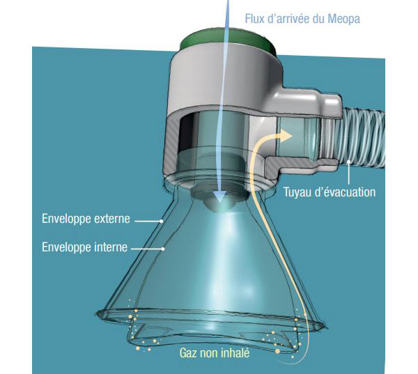 Principe de fonctionnement d’un masque aspirant à double enveloppe