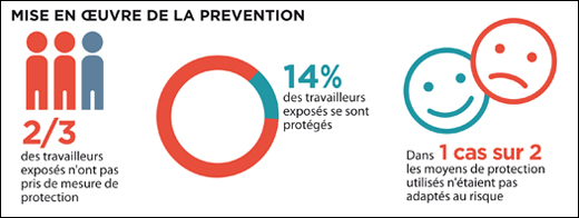 Résultats de l'étude "Badge amiante" 2013