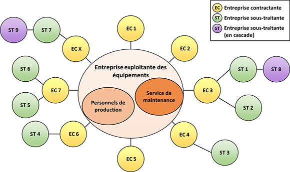 Schématisation des multiples entreprises et parties prenantes contribuant à la maintenance des équipements d'une entreprise exploitante