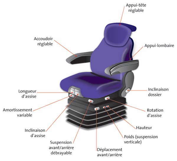 Réglage d'un siège d'engin