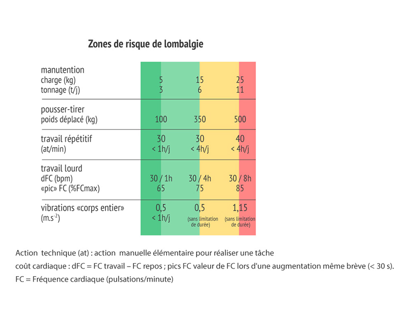 Zones de risque de lombalgie